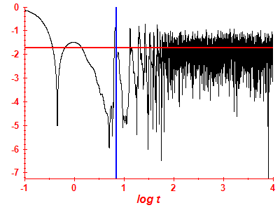 Survival probability log